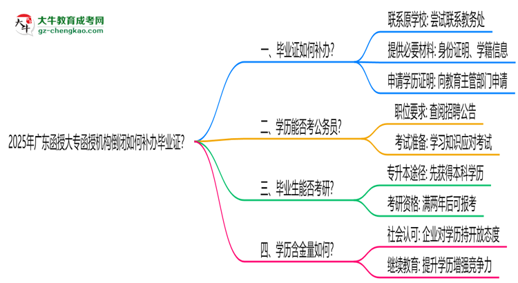 2025年廣東函授大專函授機(jī)構(gòu)倒閉如何補(bǔ)辦畢業(yè)證？思維導(dǎo)圖