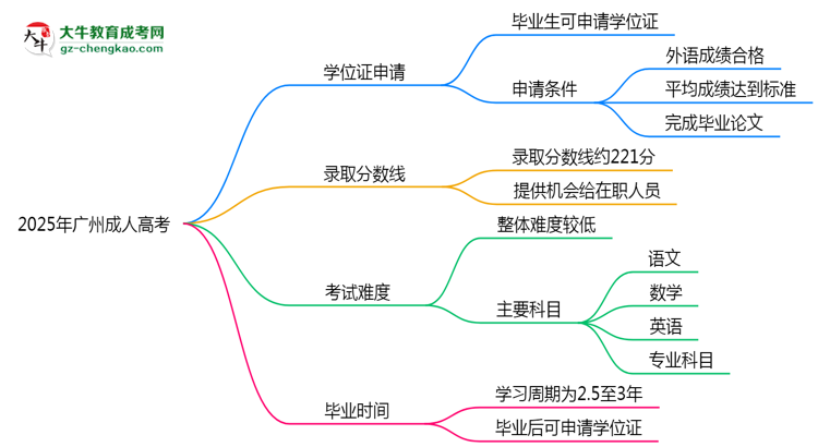 2025年廣州成人高考畢業(yè)能否拿學(xué)位證？官方申請(qǐng)條件思維導(dǎo)圖