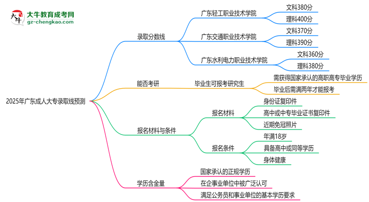 2025年廣東成人大專錄取線預(yù)測(cè)：各院校最低分對(duì)比思維導(dǎo)圖