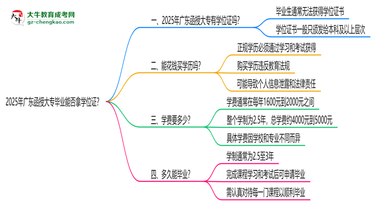 2025年廣東函授大專(zhuān)畢業(yè)能否拿學(xué)位證？官方申請(qǐng)條件思維導(dǎo)圖