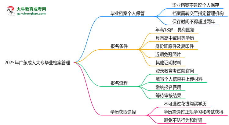 2025年廣東成人大專畢業(yè)檔案能否個(gè)人保管？思維導(dǎo)圖