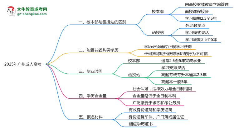 2025年報廣州成人高考選校本部or函授站？區(qū)別解析思維導圖
