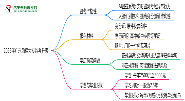 2025年廣東函授大專監(jiān)考升級:AI監(jiān)控+人臉識別思維導(dǎo)圖