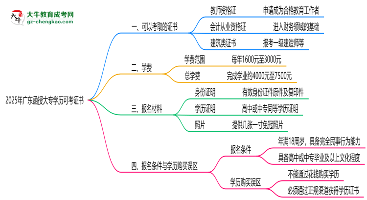 2025年廣東函授大專學(xué)歷可考證書:一建/教資等思維導(dǎo)圖