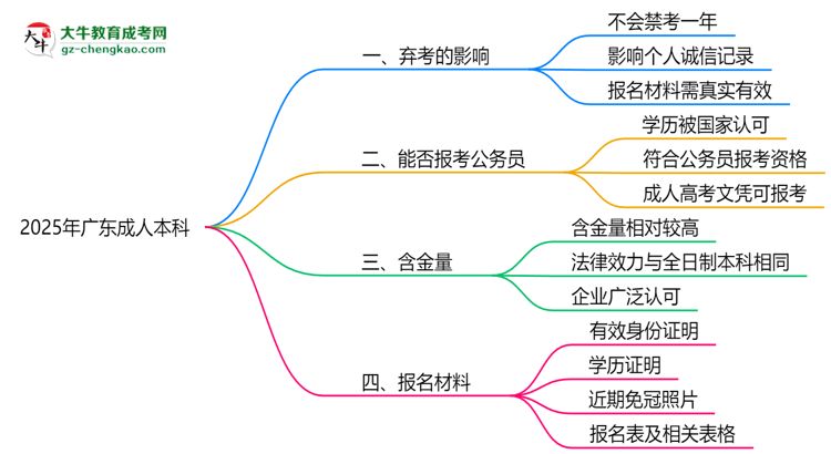 2025年廣東成人本科棄考會禁考一年？官方回應(yīng)思維導(dǎo)圖