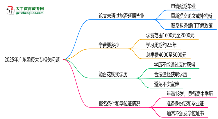 2025年廣東函授大專(zhuān)論文未通過(guò)能否延期畢業(yè)?思維導(dǎo)圖
