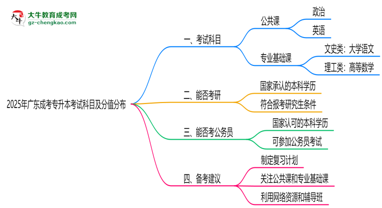 2025年廣東成考專升本考試科目及分值分布：必考幾門？思維導(dǎo)圖