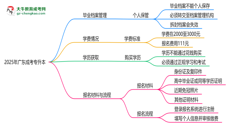 2025年廣東成考專(zhuān)升本畢業(yè)檔案能否個(gè)人保管？思維導(dǎo)圖