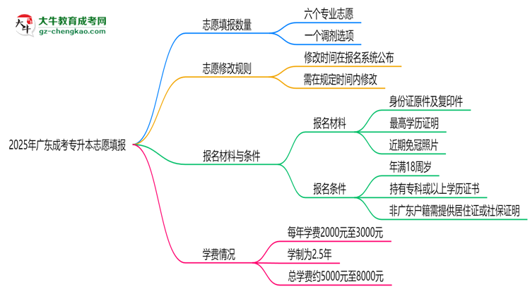 2025年廣東成考專升本志愿填報(bào)數(shù)量及修改規(guī)則思維導(dǎo)圖