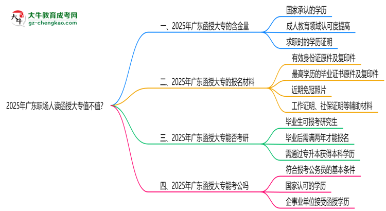 2025年廣東職場人讀函授大專值不值？就業(yè)優(yōu)勢對比思維導圖