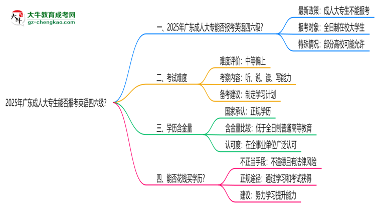 2025年廣東成人大專生能否報考英語四六級?思維導圖