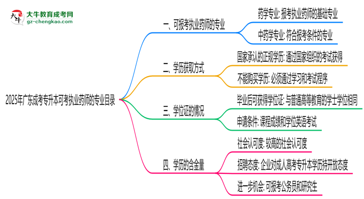 2025年廣東成考專升本可考執(zhí)業(yè)藥師的專業(yè)目錄思維導圖