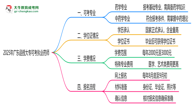 2025年廣東函授大專(zhuān)可考執(zhí)業(yè)藥師的專(zhuān)業(yè)目錄思維導(dǎo)圖