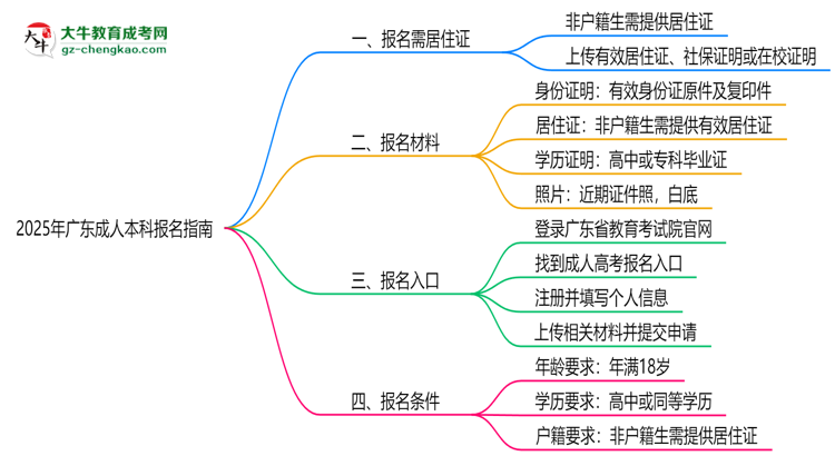 2025年廣東非戶籍生成人本科報(bào)名需居住證嗎？思維導(dǎo)圖