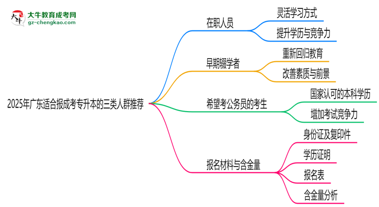 2025年廣東適合報(bào)成考專(zhuān)升本的三類(lèi)人群推薦思維導(dǎo)圖