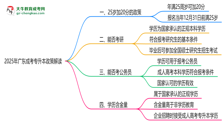 2025年廣東成考專升本25歲加20分政策適用條件思維導(dǎo)圖