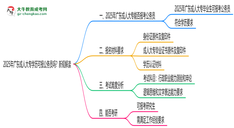2025年廣東成人大專學(xué)歷可報(bào)公務(wù)員嗎？新規(guī)解讀思維導(dǎo)圖