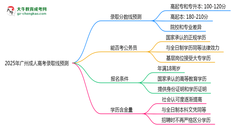 2025年廣州成人高考錄取線預(yù)測：各院校最低分對比思維導(dǎo)圖