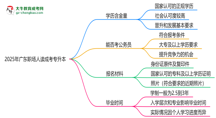 2025年廣東職場人讀成考專升本值不值？就業(yè)優(yōu)勢對比思維導(dǎo)圖