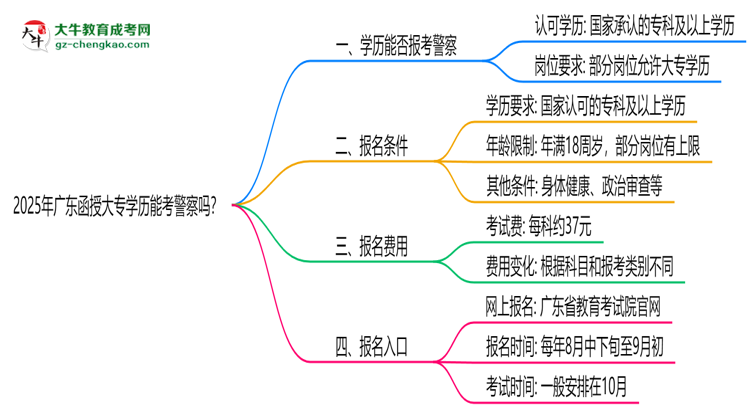2025年廣東函授大專學(xué)歷能考警察嗎？崗位限制思維導(dǎo)圖