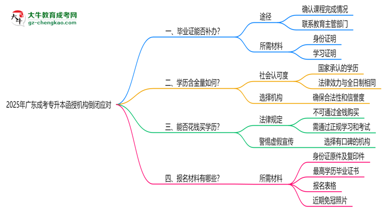 2025年廣東成考專升本函授機(jī)構(gòu)倒閉如何補(bǔ)辦畢業(yè)證？思維導(dǎo)圖