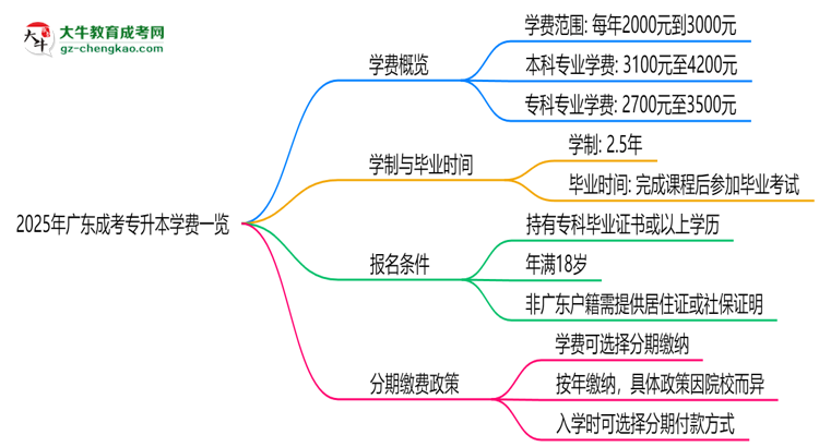 2025年廣東成考專升本學(xué)費一覽：總費用+分期政策說明思維導(dǎo)圖