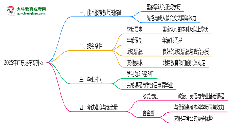 2025年廣東成考專升本文憑能考教師資格證嗎？思維導(dǎo)圖