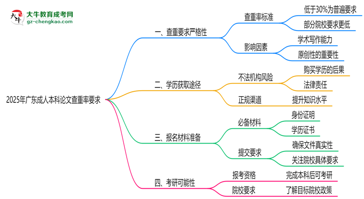 2025年廣東成人本科論文查重率要求：低于30%？思維導圖