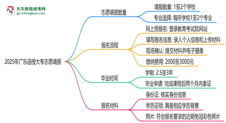 2025年廣東函授大專志愿填報數(shù)量及修改規(guī)則思維導圖