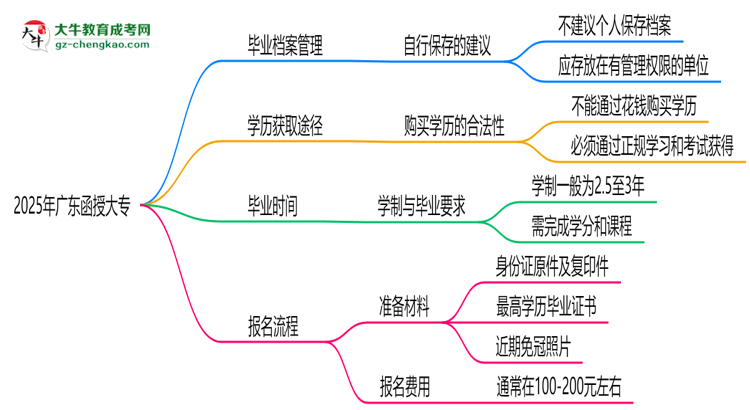 2025年廣東函授大專畢業(yè)檔案能否個人保管？思維導(dǎo)圖