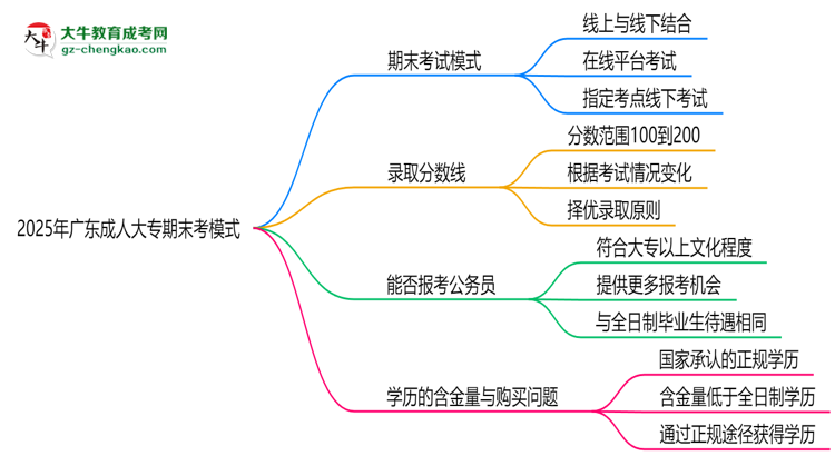 2025年廣東成人大專期末考模式：線上or線下？思維導(dǎo)圖