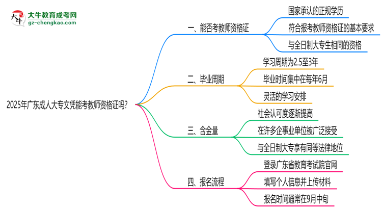 2025年廣東成人大專文憑能考教師資格證嗎?思維導圖