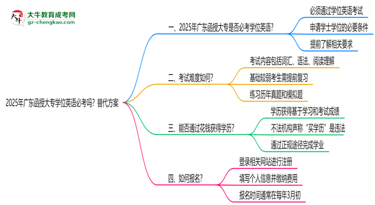 2025年廣東函授大專學位英語必考嗎？替代方案思維導圖