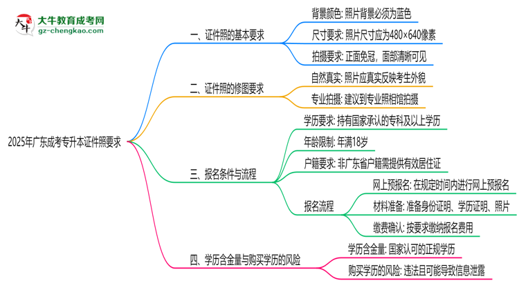 2025年廣東成考專升本證件照要求:藍(lán)底/尺寸/修圖思維導(dǎo)圖