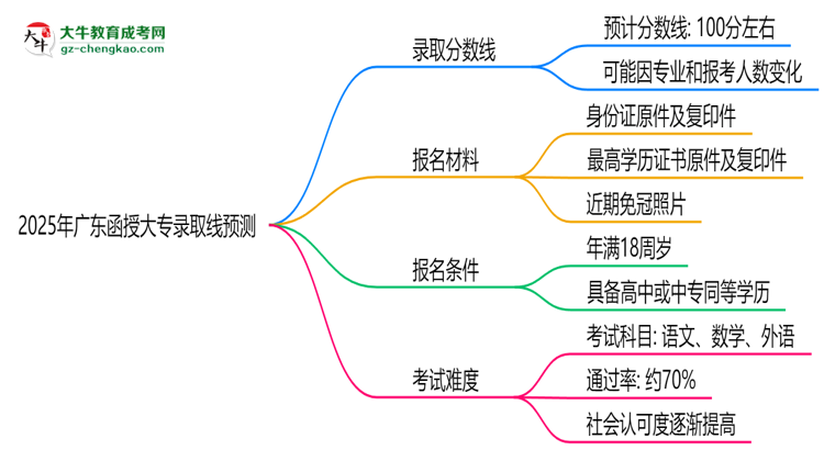 2025年廣東函授大專錄取線預測:各院校最低分對比思維導圖
