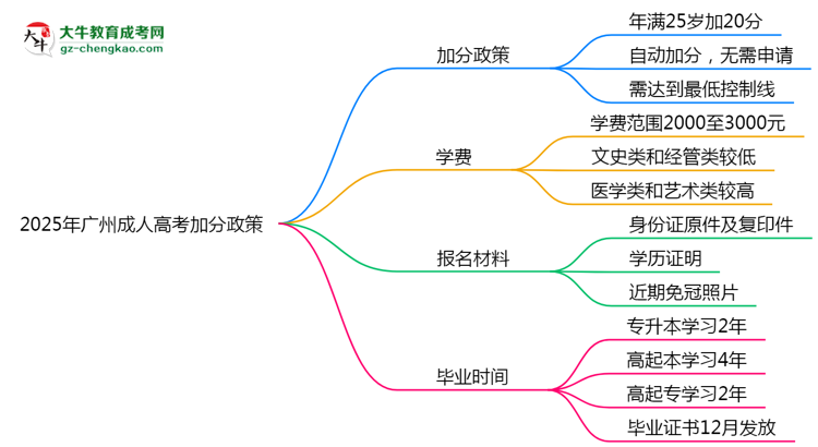 2025年廣州成人高考加分政策：25歲自動加20分？思維導圖