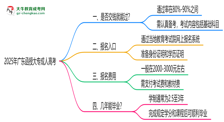 2025年廣東函授大專是否交錢就能過？通過率真相思維導(dǎo)圖