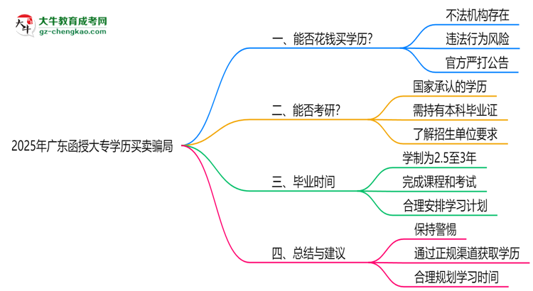 2025年廣東函授大專學歷買賣騙局！官方嚴打公告思維導圖