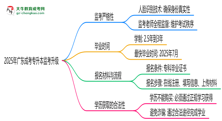 2025年廣東成考專升本監(jiān)考升級:AI監(jiān)控+人臉識別思維導(dǎo)圖
