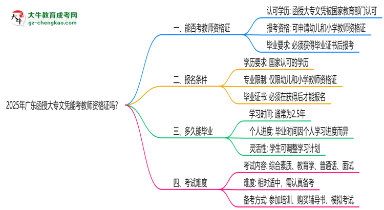 2025年廣東函授大專文憑能考教師資格證嗎？思維導(dǎo)圖