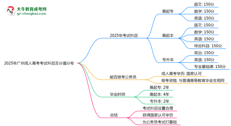 2025年廣州成人高考考試科目及分值分布:必考幾門?思維導(dǎo)圖
