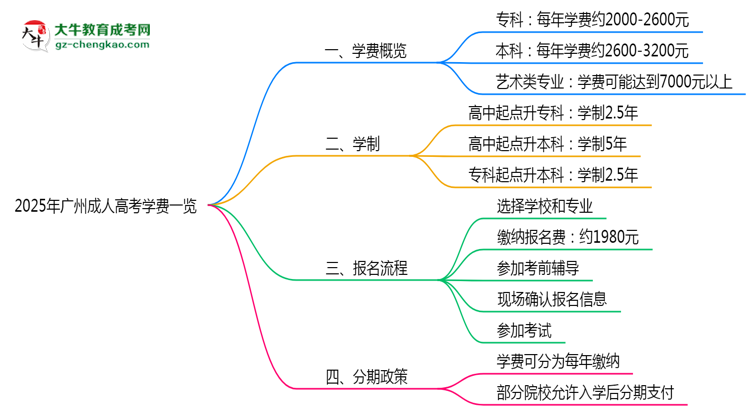 2025年廣州成人高考學(xué)費(fèi)一覽:總費(fèi)用+分期政策說(shuō)明思維導(dǎo)圖