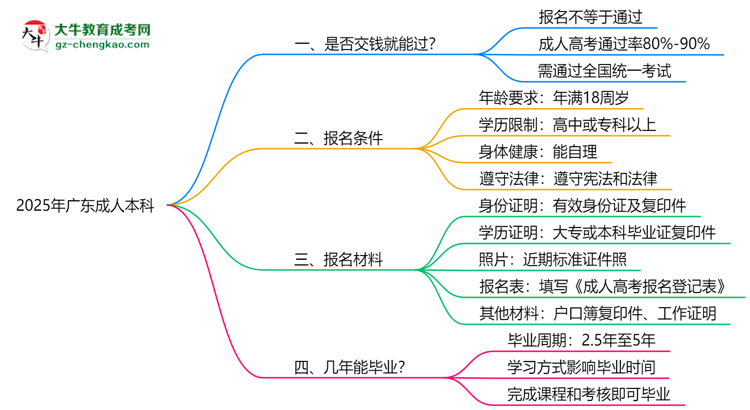 2025年廣東成人本科是否交錢就能過？通過率真相思維導圖