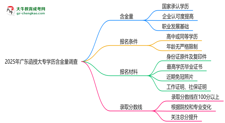 2025年廣東函授大專學(xué)歷含金量:企業(yè)認(rèn)可度調(diào)查思維導(dǎo)圖