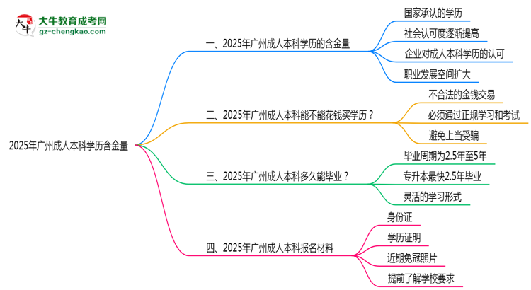 2025年廣州成人本科學(xué)歷含金量：企業(yè)認可度調(diào)查思維導(dǎo)圖