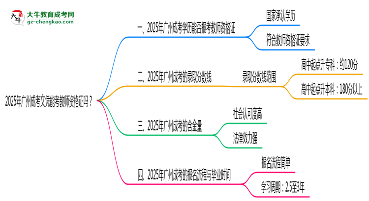 2025年廣州成考文憑能考教師資格證嗎？思維導(dǎo)圖