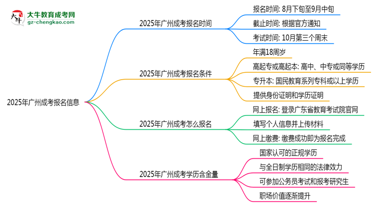 2025年廣州成考報(bào)名截止時(shí)間及補(bǔ)報(bào)通道思維導(dǎo)圖
