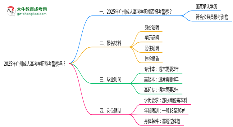 2025年廣州成人高考學(xué)歷能考警察嗎？崗位限制思維導(dǎo)圖