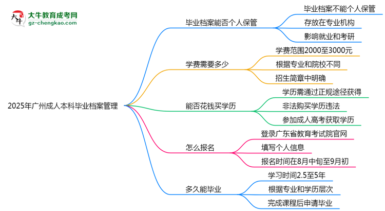 2025年廣州成人本科畢業(yè)檔案能否個(gè)人保管？思維導(dǎo)圖