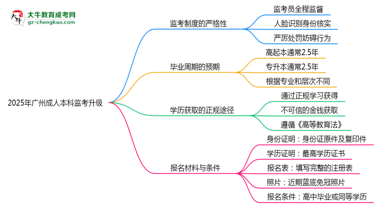 2025年廣州成人本科監(jiān)考升級：AI監(jiān)控+人臉識別思維導(dǎo)圖